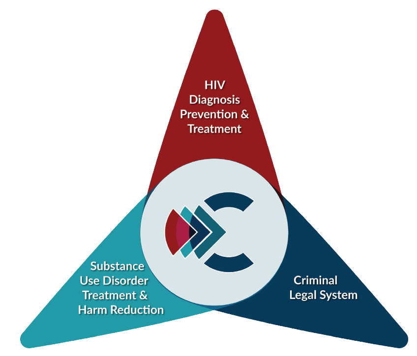HIV, Substance Use, Justice System infographic
